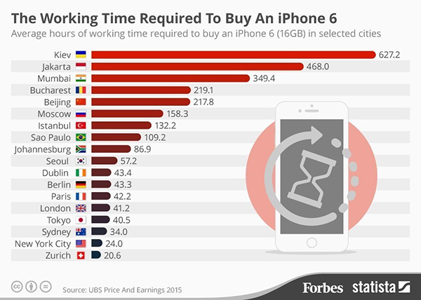 Ne Shqiperi duhet te punosh 330 ore per te blere nje iPhone 6, ne Zvicer vetem 20